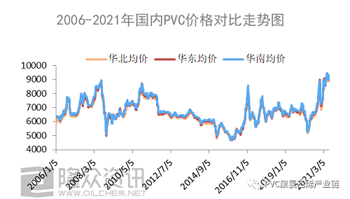 2006-2021年，PVC都經歷了什么？